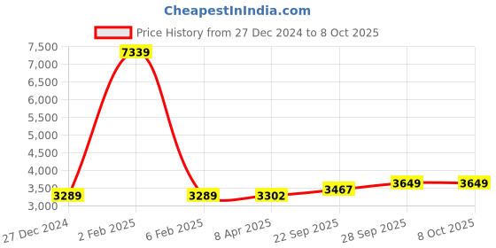 myntra.com Wintage Men Regular Kurta with Pyjamas wintage Price History Graph from 27 Dec 2024 to 7 Oct 2025