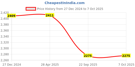 myntra.com Wintage Men Regular Kurta with Pyjamas wintage Price History Graph from 27 Dec 2024 to 6 Oct 2025