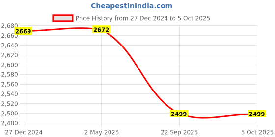 myntra.com Wintage Men Regular Kurta with Pyjamas wintage Price History Graph from 27 Dec 2024 to 4 Oct 2025