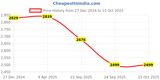 myntra.com Wintage Men Regular Kurta with Pyjamas wintage Price History Graph from 27 Dec 2024 to 14 Oct 2025