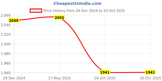 myntra.com Wintage Men Regular Kurta with Pyjamas wintage Price History Graph from 29 Dec 2024 to 20 Oct 2025