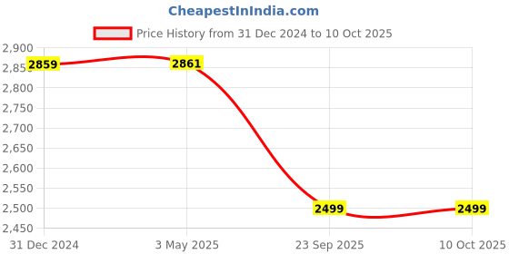 myntra.com Wintage Men Regular Kurta with Pyjamas wintage Price History Graph from 31 Dec 2024 to 9 Oct 2025