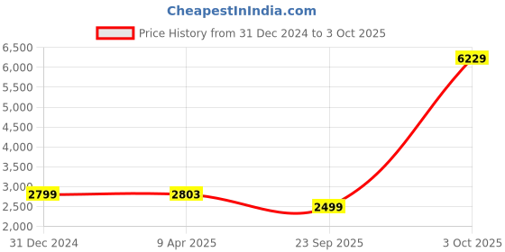 myntra.com Wintage Men Regular Kurta with Pyjamas wintage Price History Graph from 31 Dec 2024 to 3 Oct 2025