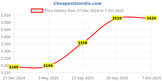 myntra.com Wintage Men Regular Kurta with Pyjamas wintage Price History Graph from 27 Dec 2024 to 4 Oct 2025