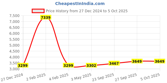 myntra.com Wintage Men Regular Kurta with Pyjamas wintage Price History Graph from 27 Dec 2024 to 4 Oct 2025