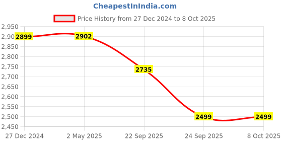 myntra.com Wintage Men Regular Kurta with Pyjamas wintage Price History Graph from 27 Dec 2024 to 7 Oct 2025