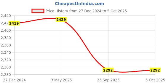 myntra.com Wintage Men Regular Kurta with Pyjamas wintage Price History Graph from 27 Dec 2024 to 4 Oct 2025
