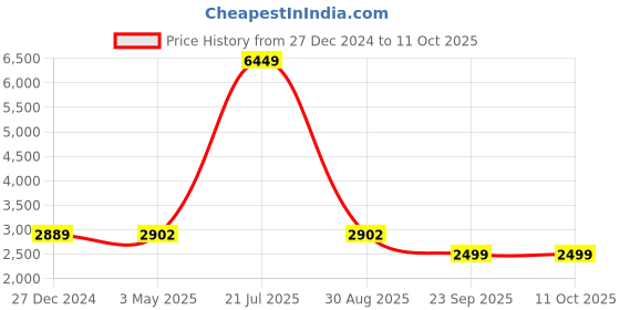 myntra.com Wintage Men Regular Kurta with Pyjamas wintage Price History Graph from 27 Dec 2024 to 11 Oct 2025