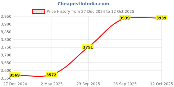 myntra.com Wintage Men Regular Kurta with Pyjamas wintage Price History Graph from 27 Dec 2024 to 11 Oct 2025