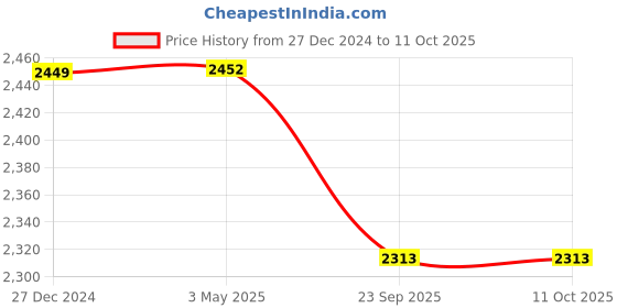 myntra.com Wintage Men Regular Kurta with Pyjamas wintage Price History Graph from 27 Dec 2024 to 10 Oct 2025