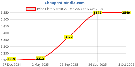myntra.com Wintage Men Regular Kurta with Pyjamas wintage Price History Graph from 27 Dec 2024 to 4 Oct 2025