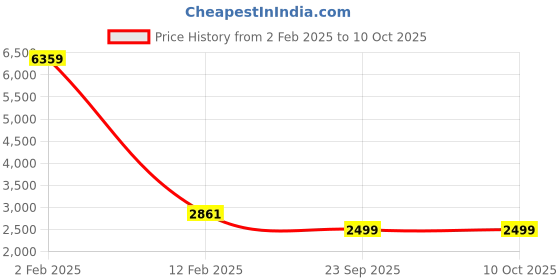 myntra.com Wintage Men Regular Kurta with Pyjamas wintage Price History Graph from 2 Feb 2025 to 10 Oct 2025