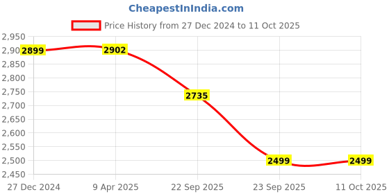 myntra.com Wintage Men Regular Kurta with Pyjamas wintage Price History Graph from 27 Dec 2024 to 11 Oct 2025