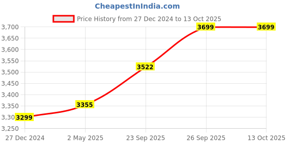 myntra.com Wintage Men Regular Kurta with Pyjamas wintage Price History Graph from 27 Dec 2024 to 12 Oct 2025