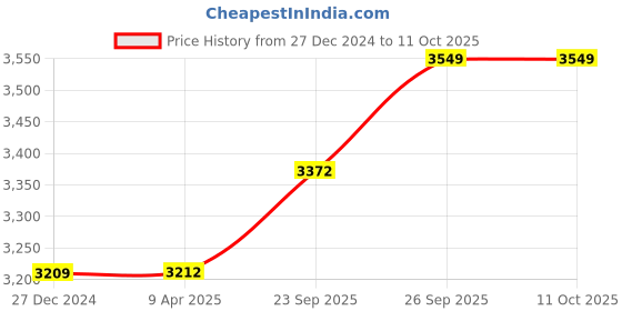myntra.com Wintage Men Regular Kurta with Pyjamas wintage Price History Graph from 27 Dec 2024 to 10 Oct 2025