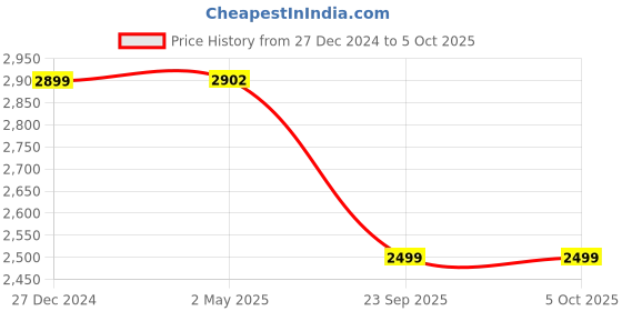 myntra.com Wintage Men Regular Kurta with Pyjamas wintage Price History Graph from 27 Dec 2024 to 4 Oct 2025