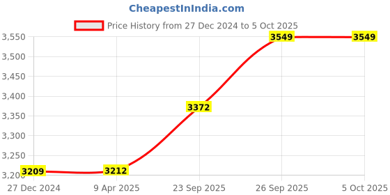 myntra.com Wintage Men Regular Kurta with Pyjamas wintage Price History Graph from 27 Dec 2024 to 4 Oct 2025