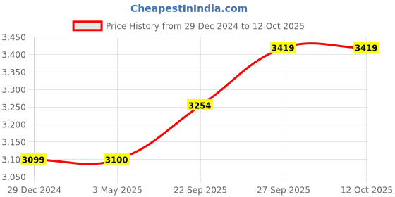 myntra.com Wintage Men Regular Linen Kurta with Pyjamas wintage Price History Graph from 29 Dec 2024 to 11 Oct 2025