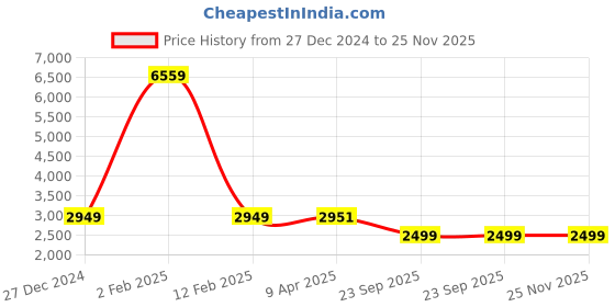 myntra.com Wintage Men Regular Pure Cotton Kurta with Pyjamas wintage Price History Graph from 27 Dec 2024 to 25 Nov 2025