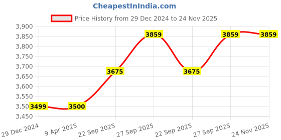 myntra.com Wintage Men Regular Pure Cotton Kurta with Pyjamas wintage Price History Graph from 29 Dec 2024 to 23 Nov 2025