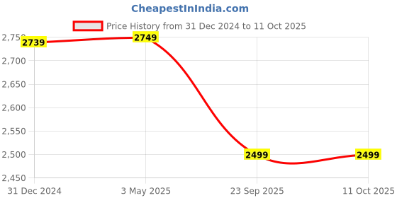 myntra.com Wintage Men Regular Pure Cotton Kurta with Pyjamas wintage Price History Graph from 31 Dec 2024 to 11 Oct 2025