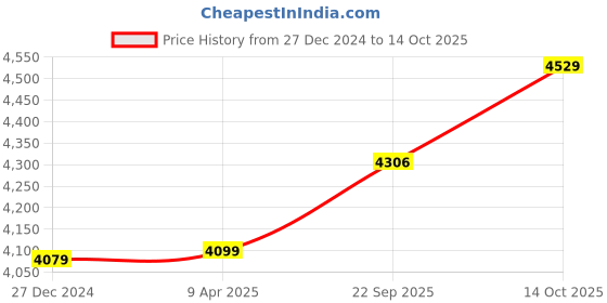 myntra.com Wintage Men Regular Pure Cotton Kurta with Pyjamas wintage Price History Graph from 27 Dec 2024 to 14 Oct 2025