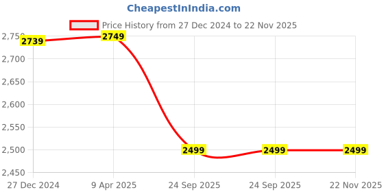 myntra.com Wintage Men Regular Pure Cotton Kurta with Pyjamas wintage Price History Graph from 27 Dec 2024 to 22 Nov 2025