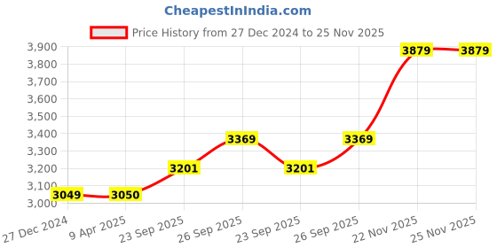 myntra.com Wintage Men Regular Velvet Kurta with Churidar wintage Price History Graph from 27 Dec 2024 to 25 Nov 2025