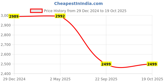 myntra.com Wintage Men Regular Velvet Kurta with Pyjamas wintage Price History Graph from 29 Dec 2024 to 18 Oct 2025