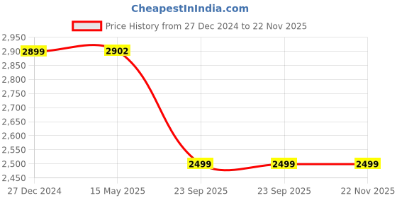myntra.com Wintage Men Regular Velvet Kurta with Pyjamas wintage Price History Graph from 27 Dec 2024 to 22 Nov 2025