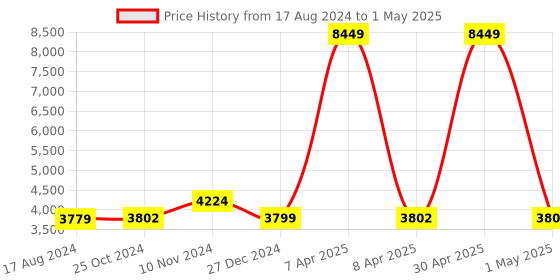 myntra.com Wintage Men Rust-Coloured Solid Regular-Fit Single-Breasted Woolen Blazer wintage Price History Graph from 17 Aug 2024 to 1 May 2025
