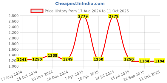 myntra.com Wintage Men Rust Orange Solid Casual Nehru Jacket wintage Price History Graph from 17 Aug 2024 to 11 Oct 2025