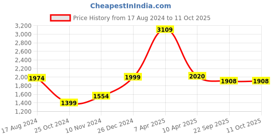 myntra.com Wintage Men Rust Orange Woven Design Nehru Jacket wintage Price History Graph from 17 Aug 2024 to 10 Oct 2025