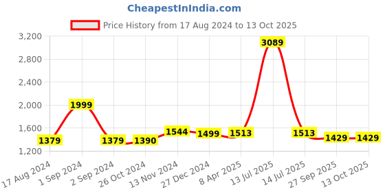 myntra.com Wintage Men Rust Printed Straight Kurta wintage Price History Graph from 17 Aug 2024 to 13 Oct 2025