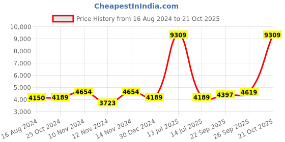 myntra.com Wintage Men Self Design Single-Breasted 2-Piece  Suit wintage Price History Graph from 16 Aug 2024 to 21 Oct 2025