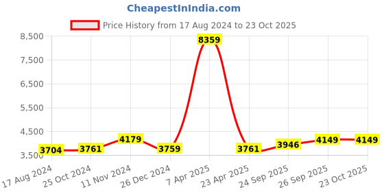 myntra.com Wintage Men Silver & White Printed Bandhgala Blazer wintage Price History Graph from 17 Aug 2024 to 23 Oct 2025