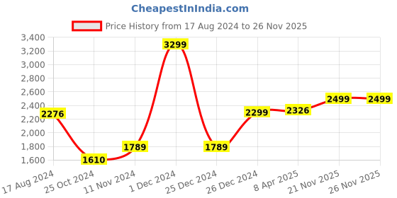 myntra.com Wintage Men Silver Single-Breasted Tailored Fit Ethnic Bandhgala Blazer wintage Price History Graph from 17 Aug 2024 to 25 Nov 2025