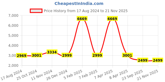 myntra.com Wintage Men Silver-Toned Checked Regular-Fit Single-Breasted Pure Cotton Blazer wintage Price History Graph from 17 Aug 2024 to 20 Nov 2025