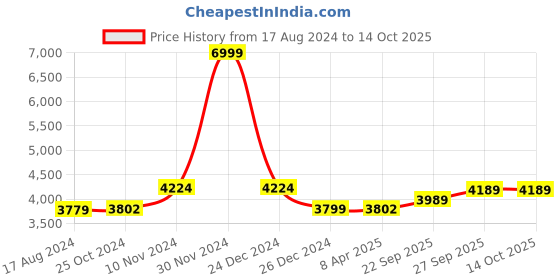 myntra.com Wintage Men Silver-Toned Self Design Regular-Fit Single-Breasted Blazer wintage Price History Graph from 17 Aug 2024 to 13 Oct 2025