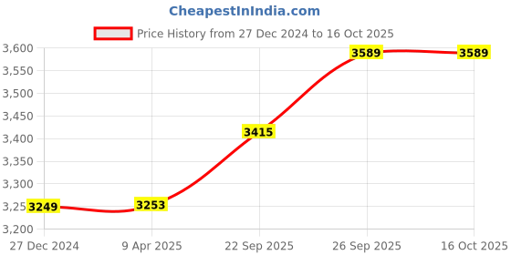 myntra.com Wintage Men Striped Regular Kurta with Pyjamas wintage Price History Graph from 27 Dec 2024 to 16 Oct 2025