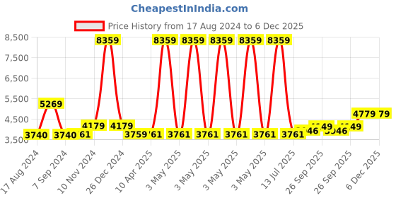 myntra.com Wintage Men Teal Blue Self Design Bandhgala Blazer wintage Price History Graph from 17 Aug 2024 to 5 Dec 2025