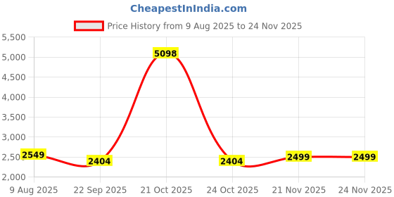 myntra.com Wintage Men Textured Embroidered Kurta with Pyjamas wintage Price History Graph from 9 Aug 2025 to 23 Nov 2025