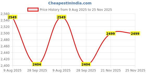 myntra.com Wintage Men Textured Embroidered Kurta with Pyjamas wintage Price History Graph from 9 Aug 2025 to 24 Nov 2025