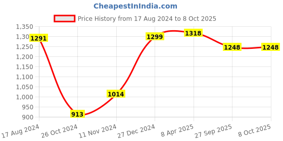 myntra.com Wintage Men Turquoise Blue Self Design Kurta with Churidar wintage Price History Graph from 17 Aug 2024 to 4 Oct 2025