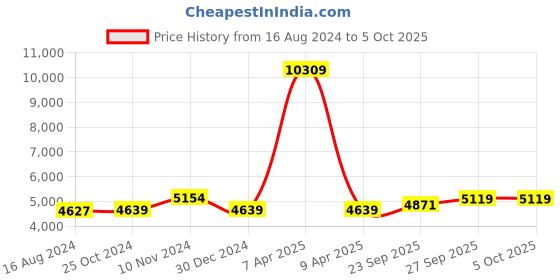 myntra.com Wintage Men Violet Solid Single-Breasted Regular Fit Suit wintage Price History Graph from 16 Aug 2024 to 4 Oct 2025