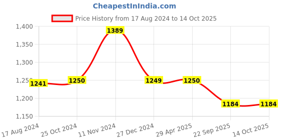 myntra.com Wintage Men Violet Solid Woven Nehru Jacket wintage Price History Graph from 17 Aug 2024 to 14 Oct 2025