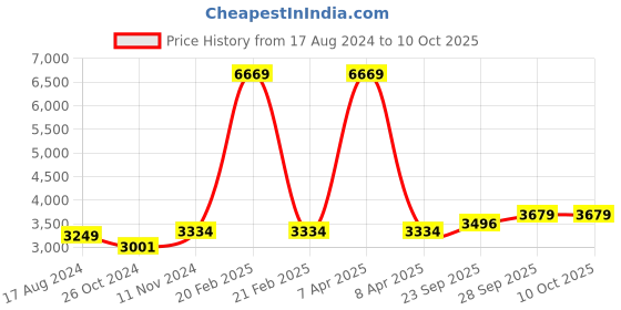 myntra.com Wintage Men White & Purple Printed Regular Fit Tuxedo Blazer wintage Price History Graph from 17 Aug 2024 to 10 Oct 2025