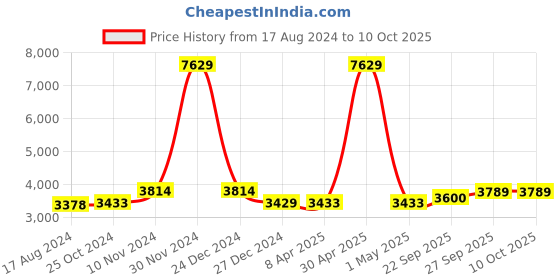 myntra.com Wintage Men White & Red Conversational Printed Regular-Fit Blazer wintage Price History Graph from 17 Aug 2024 to 9 Oct 2025