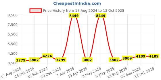 myntra.com Wintage Men White Self-Design Bandhgala Formal Blazer wintage Price History Graph from 17 Aug 2024 to 13 Oct 2025