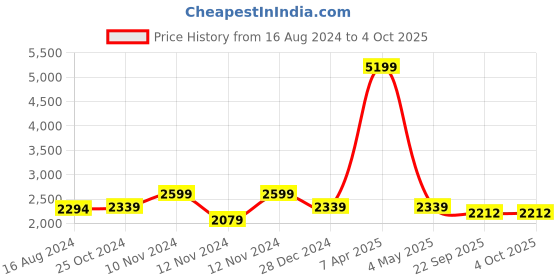 myntra.com Wintage Men White Solid Bandhgala Formal Two-Piece Suit wintage Price History Graph from 16 Aug 2024 to 4 Oct 2025